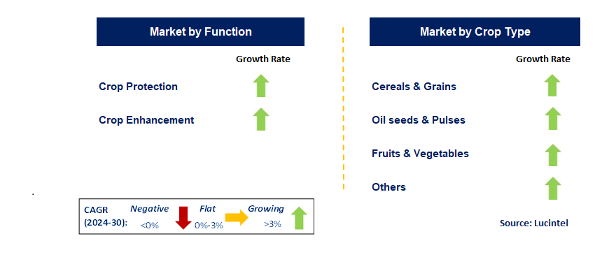 Agricultural Biologicals by Segment